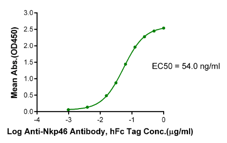 NKp46/NCR1/CD335 mFc Chimera, Human