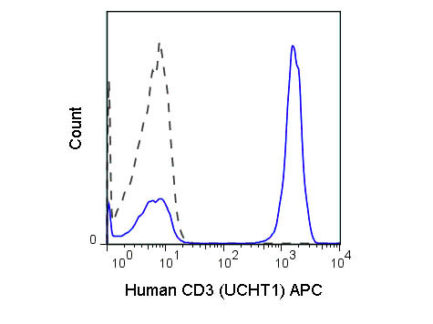 Anti-CD3, clone UCHT1, Allophycocyanin Conjugated