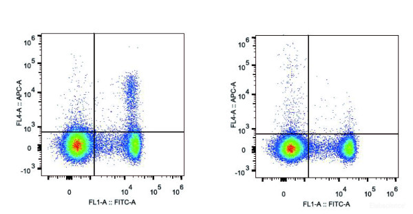 Anti-Mouse CD25 (APC Conjugated)[PC-61.5.3], clone PC-61.5.3
