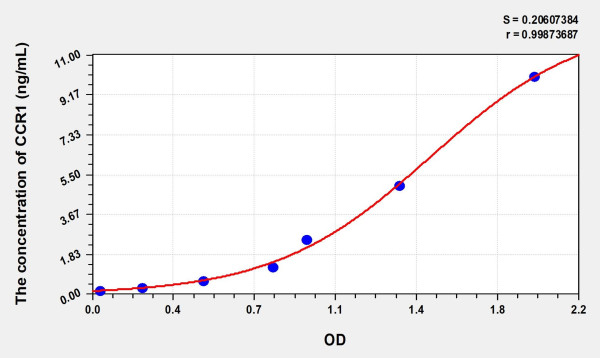 Human CCR1 (Chemokine C-C-Motif Receptor 1) Microsample ELISA Kit