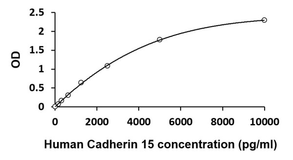 Human Cadherin 15 ELISA Kit