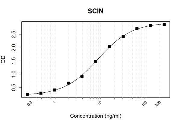 Anti-Human SCIN Antibody Pair