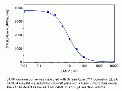 Screen Quest(TM) Fluorimetric ELISA cAMP Assay Kit