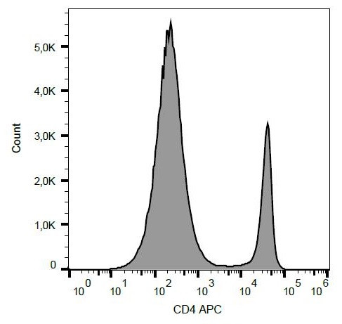 Anti-CD4, clone GK1.5 (APC)