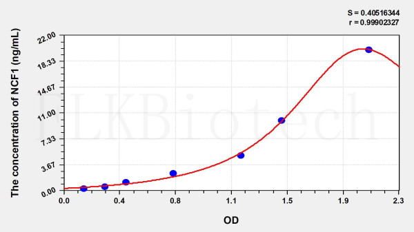 Human NCF1 (Neutrophil Cytosolic Factor 1) ELISA Kit