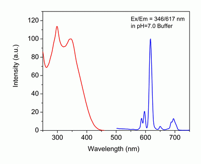 ReadiLink(TM) trFluor(TM) Eu Antibody Labeling Kit *Microscale Optimized for Labeling 50 ug Antibody