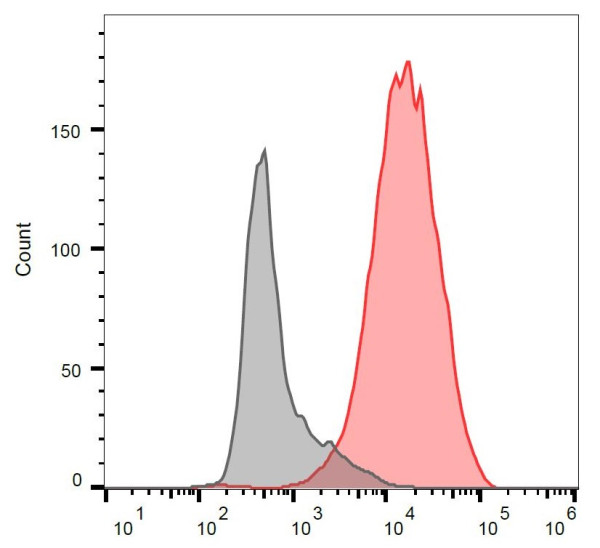 Anti-CD3 (activation epitope), clone APA1/1 (PE)