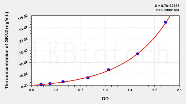 Rat GKN2 (Gastrokine 2) ELISA Kit