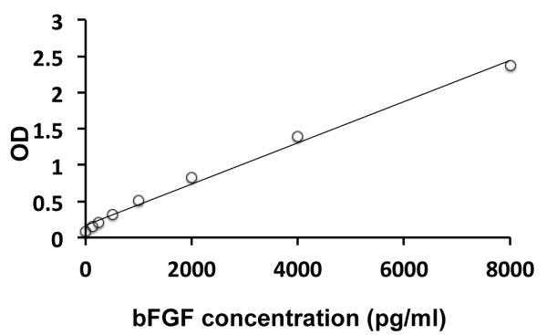 Human bFGF ELISA Kit