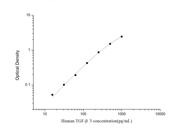 Human TGF- beta3 (Transforming Growth Factor beta3) ELISA Kit