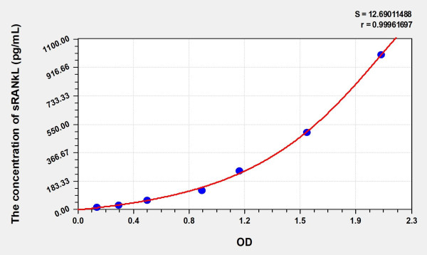 Human sRANkL (Soluble Receptor Activator Of Nuclear Factor Kappa B Ligand) Microsample ELISA Kit