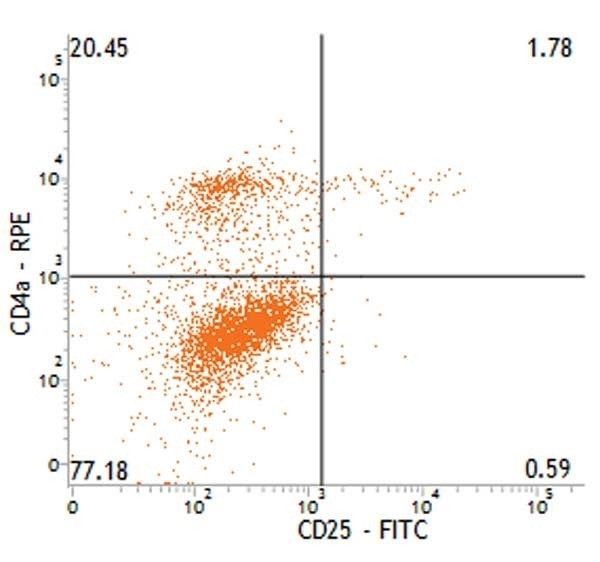 Anti-CD25, clone K231.3B2