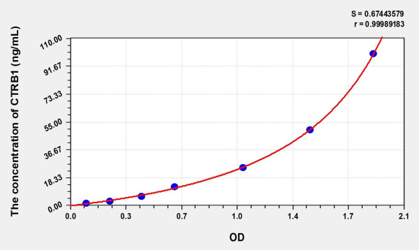 Human CTRB1 (Chymotrypsinogen B1) Microsample ELISA Kit