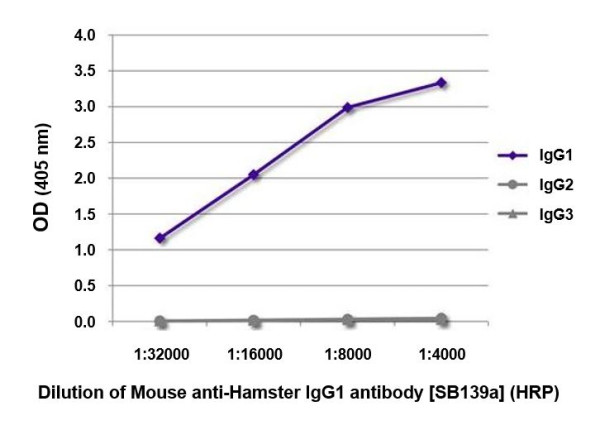 Anti-Hamster IgG1 [SB139a] (HRP) [Mouse]
