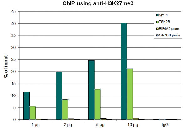 Anti-H3K27me3