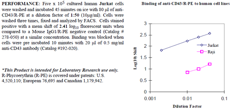 Anti-CD43 (human), clone DFT1, R-PE conjugated