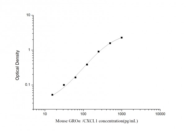 Mouse GROalpha/CXCL1 (Growth Regulated Oncogene Alpha) ELISA Kit