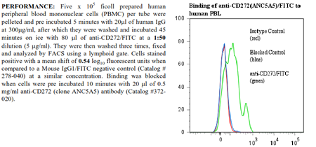 Anti-CD272 [BTLA] (human), clone ANC5A5, FITC conjugated