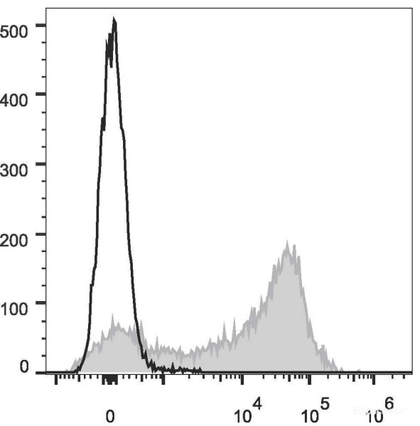 Anti-Rat CD44H (APC Conjugated)[OX-49], clone OX-49