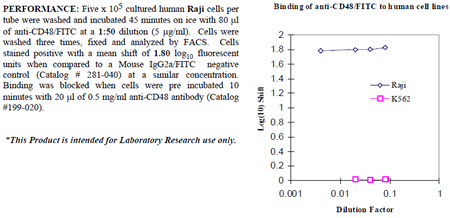 Anti-CD48 (human), clone 5-4.8, FITC conjugated