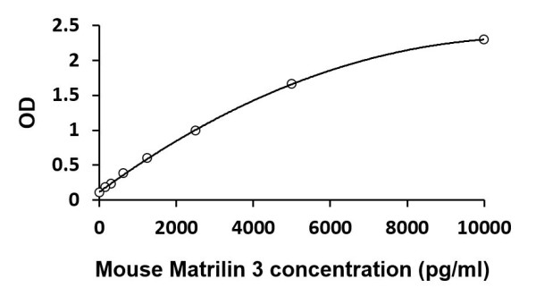 Mouse MATN3 / Matrilin 3 ELISA Kit