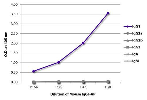 Mouse IgG1 Isotype Control antibody (AP), clone 15H6