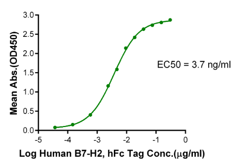 ICOS/CD278 (C136S, C137S), His, Human