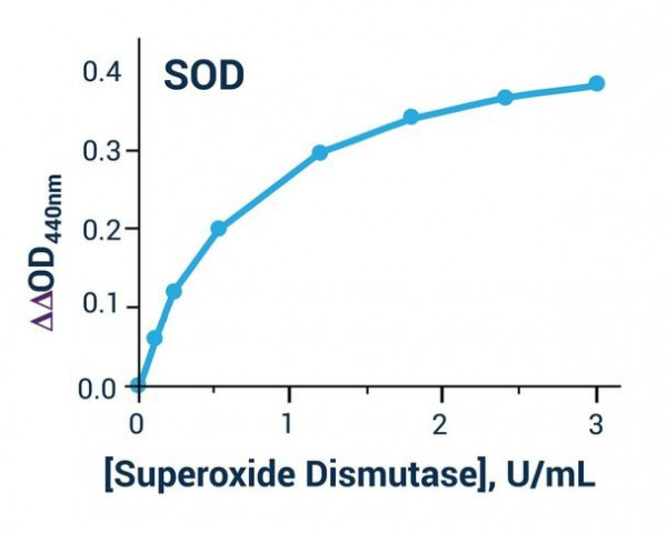 Superoxide Dismutase Activity Assay Kit