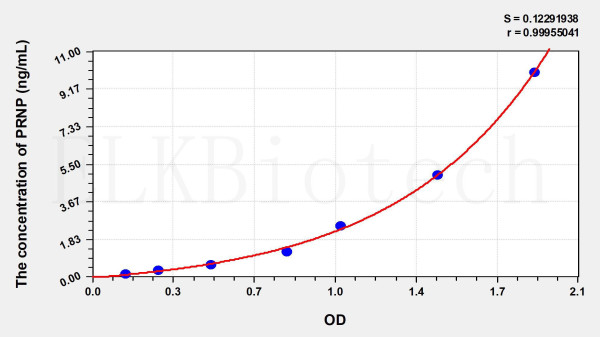 Mouse PRNP (Prion Protein) ELISA Kit