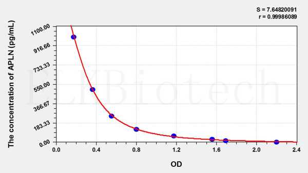 Rat APLN (Apelin) ELISA Kit