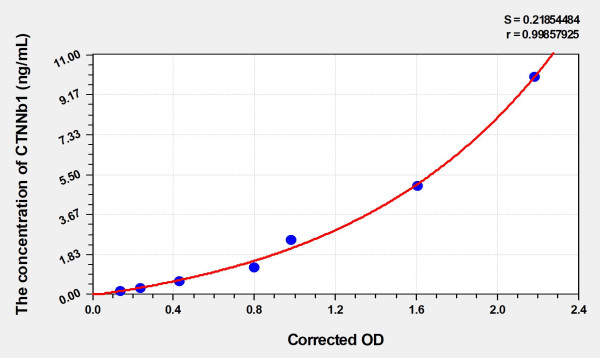 Human CTNNb1 (Catenin Beta 1) Microsample ELISA Kit