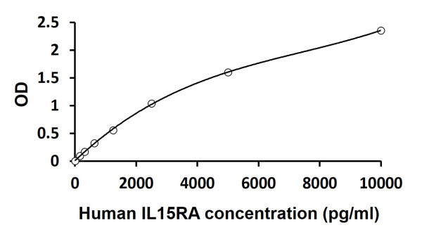 Human IL15RA ELISA Kit
