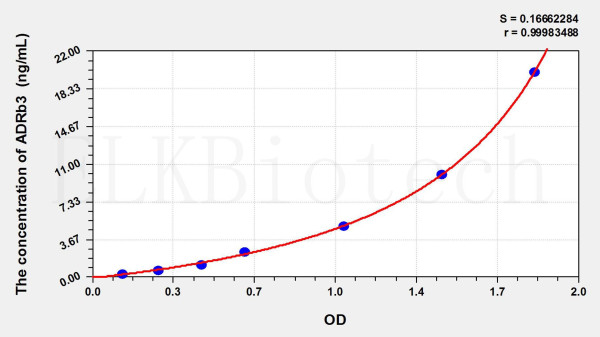 Human ADRb3 (Adrenergic Receptor Beta 3) ELISA Kit