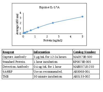 Interleukin-17A (IL-17A) (equine) Do-It-Yourself ELISA