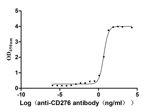 Anti-CD276, recombinant clone 5F9