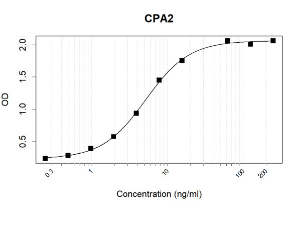 Anti-Human CPA2 Antibody Pair