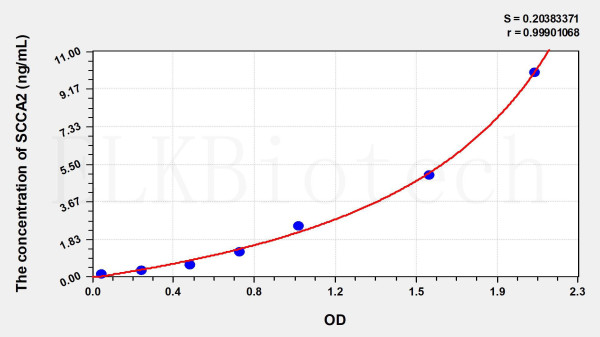 Human SCCA2 (Squamous Cell Carcinoma Antigen 2) ELISA Kit