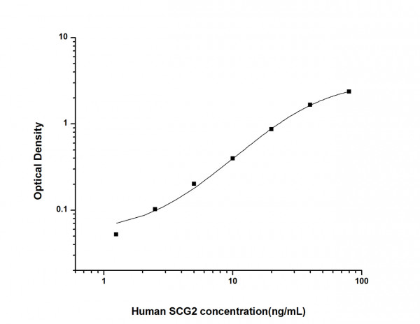 Human SCG2 (Secretogranin II) ELISA Kit