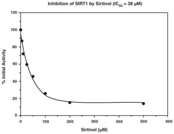 SIRT1 FRET-Based Screening Assay Kit