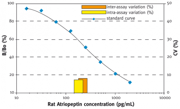 Atriopeptin (rat) EIA Kit