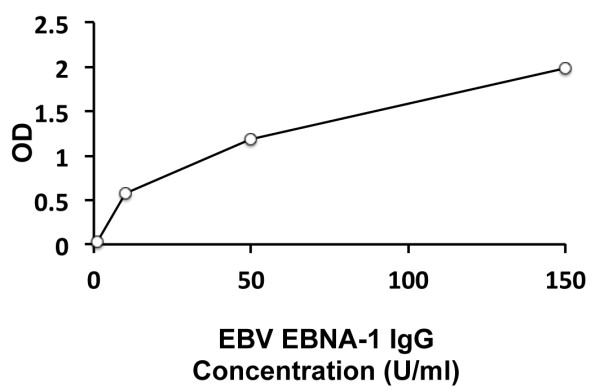 Human EBV EBNA1 IgG antibody ELISA Kit