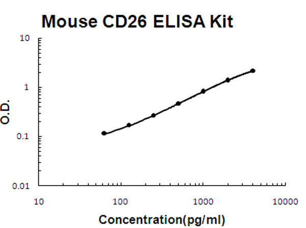 Mouse CD26 - DPP4 ELISA Kit