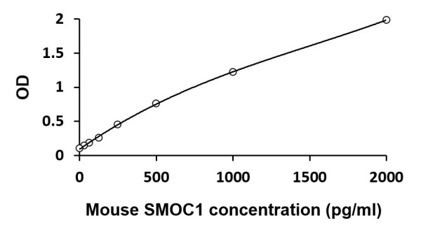 Mouse SMOC1 ELISA Kit