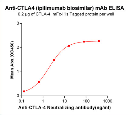 Anti-CTLA4 (ipilimumab biosimilar) (MDX-CTLA-4)