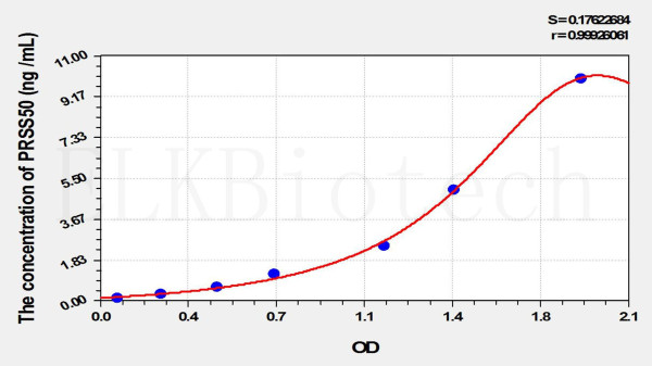 Human PRSS50 (Protease, Serine 50) ELISA Kit