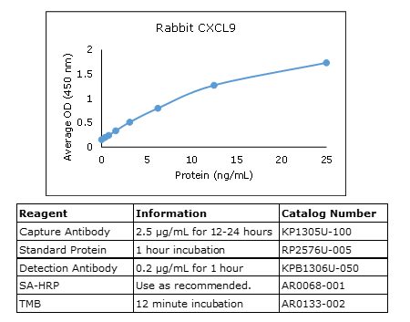 Rabbit CXCL9 (MIG) ELISA