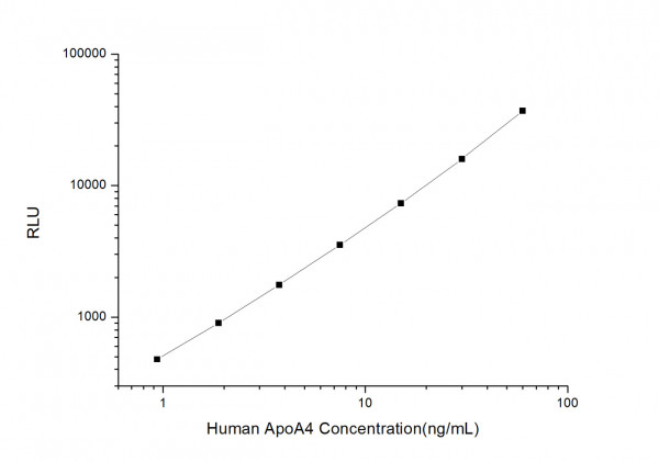 Human ApoA4 (Apolipoprotein A4) CLIA Kit