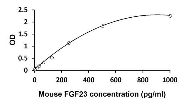 Mouse FGF23 ELISA Kit