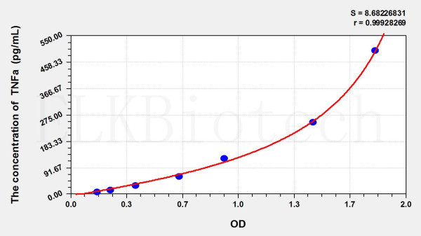 Chicken TNFa (Tumor Necrosis Factor Alpha) ELISA Kit