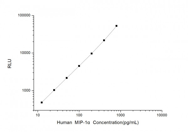 Human MIP-1 alpha (Macrophage Inflammatory Protein 1 Alpha) CLIA Kit